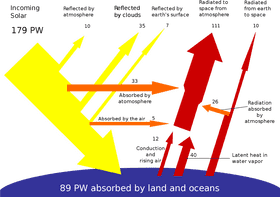 Dynamic Energy Flow from Land and Oceans PNG