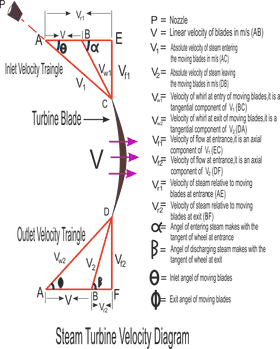 Wind Turbine Velocity Diagram and Blade Analysis PNG
