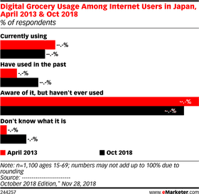 Trends in Digital Grocery Usage in Japan (2013-2018) PNG