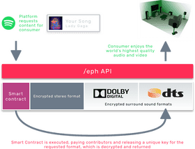 Revolutionizing Cinema with Smart Contracts and Audio Innovation PNG