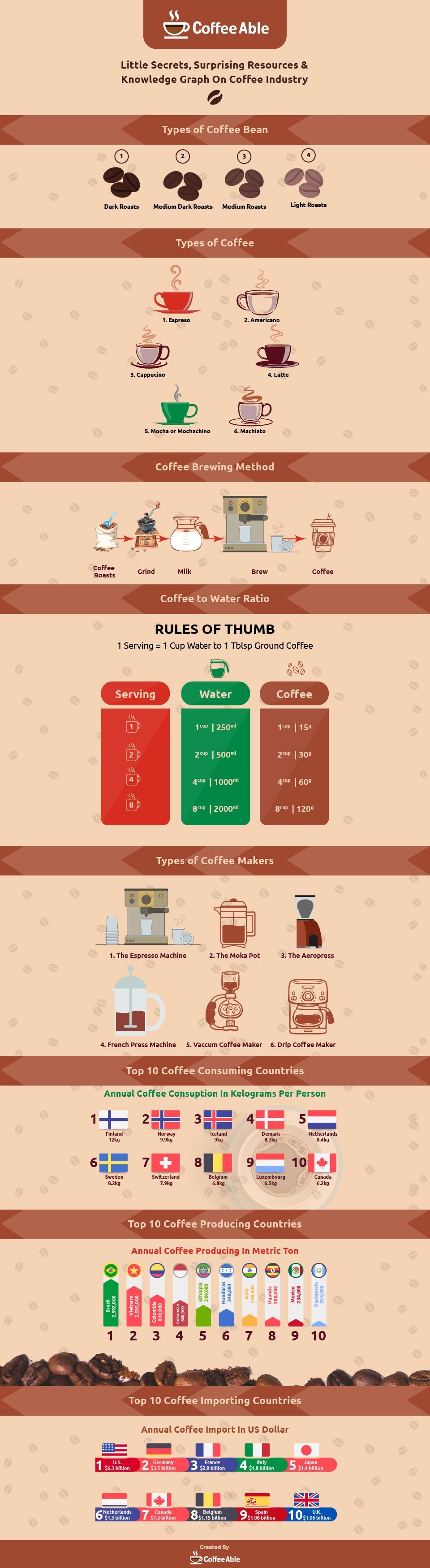 Vector Infographic on Coffee, Bean, Coffee Maker, Espresso, Latte, Brew, Grinder
