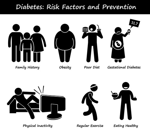 Diabetes risk factors and prevention vector
