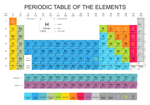 Chemical element table vector
