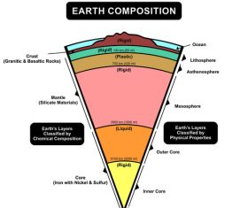 Earth composition vector