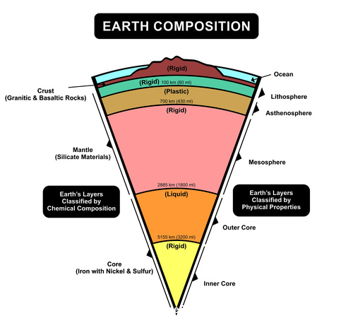 Earth composition vector free download