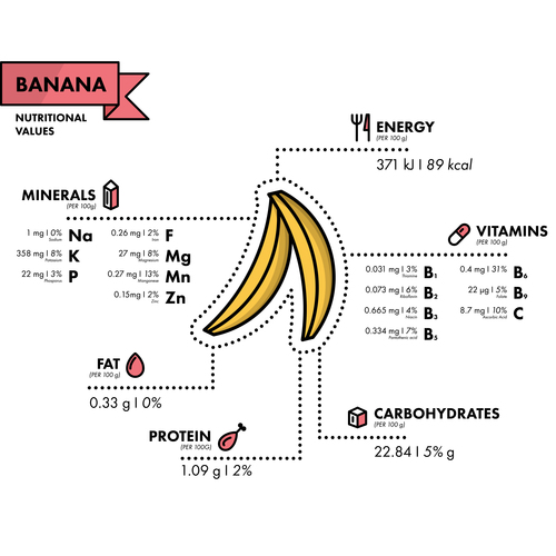 Banana nutritional Information vector