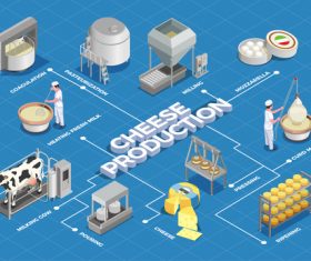 Isometric cheese production illustrates vector