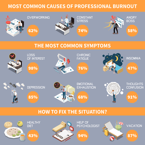 The most common symptoms professional emotional vector